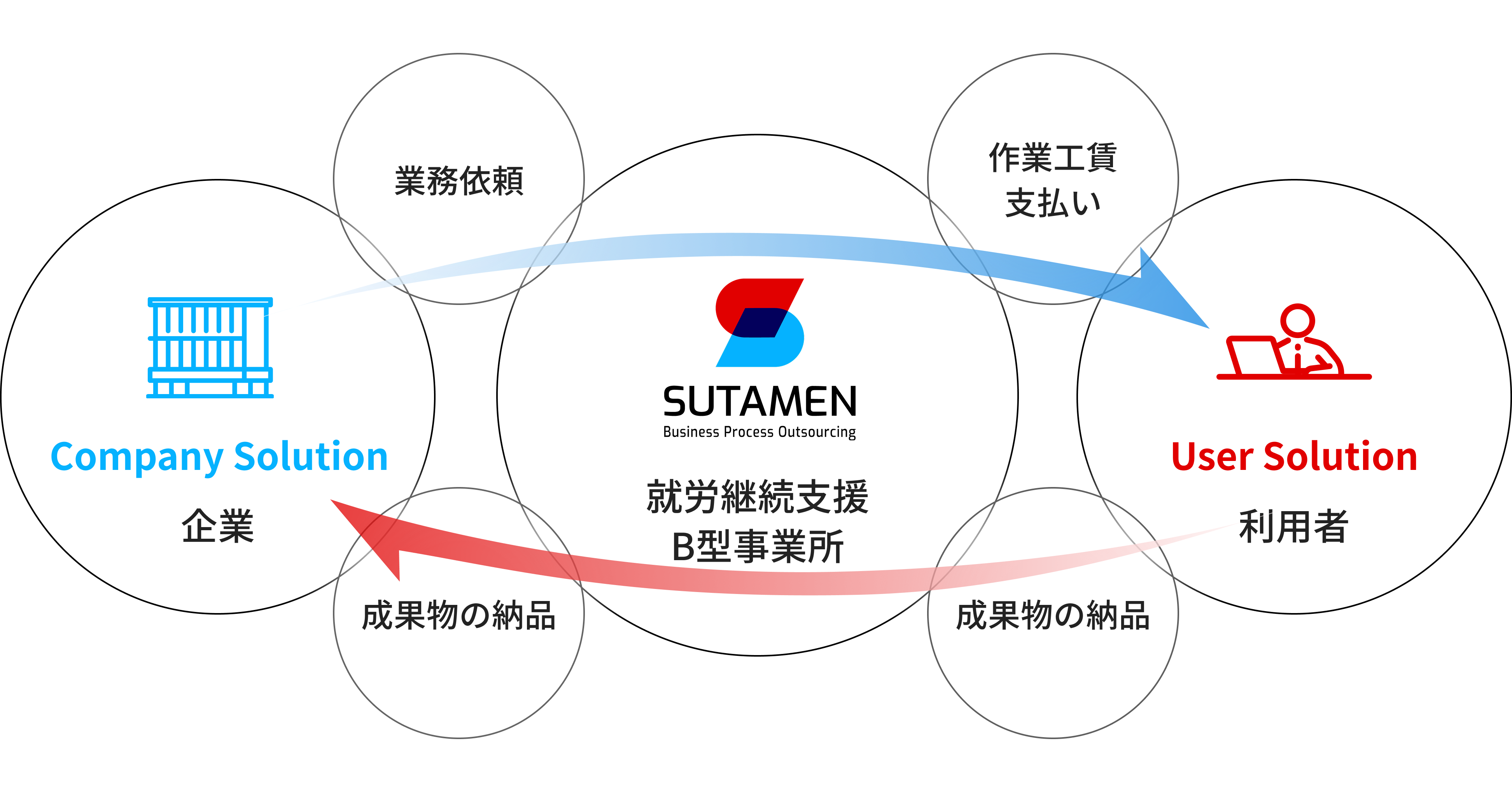 SUTAMENから就労継続支援B型就労施設を紹介